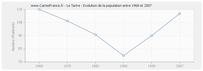 Population Le Tartre